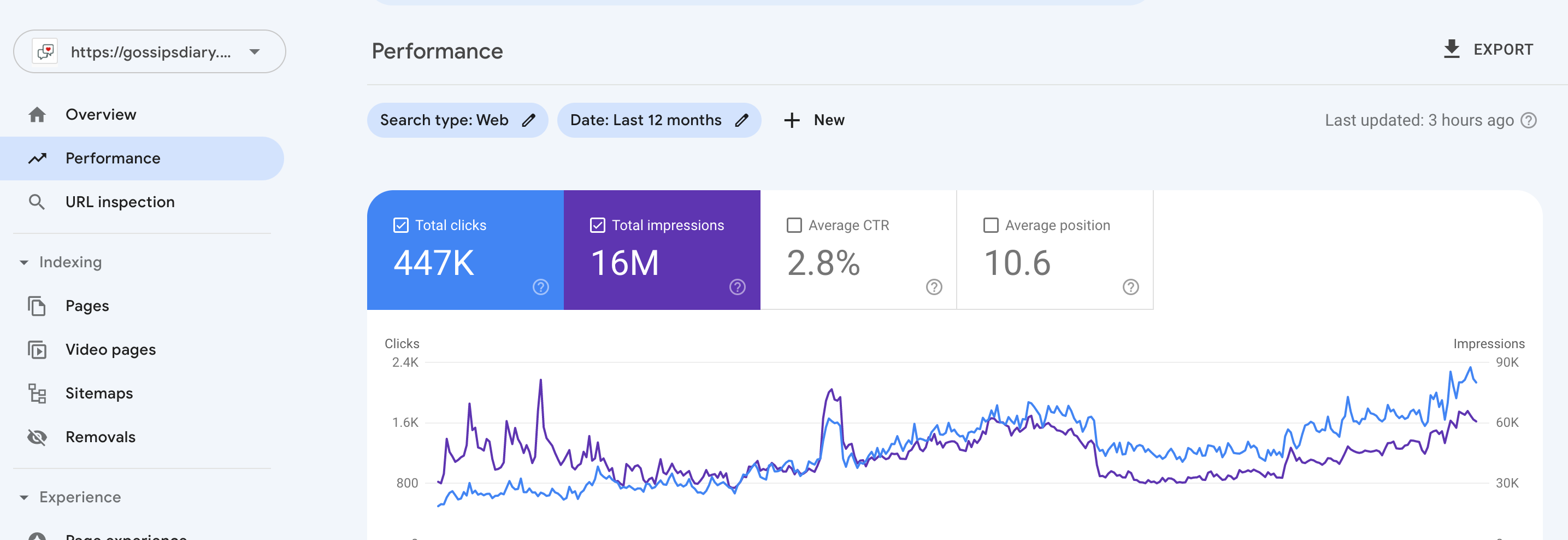 gossipsdiary.com google search performance